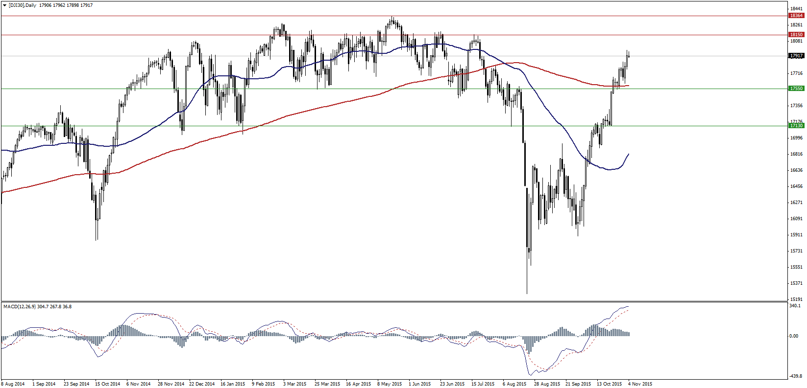 Forex dji